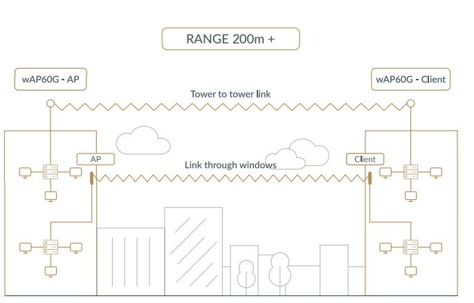 Точка доступу MikroTik Wireless Wire MikroTiK RBwAPG-60adkit