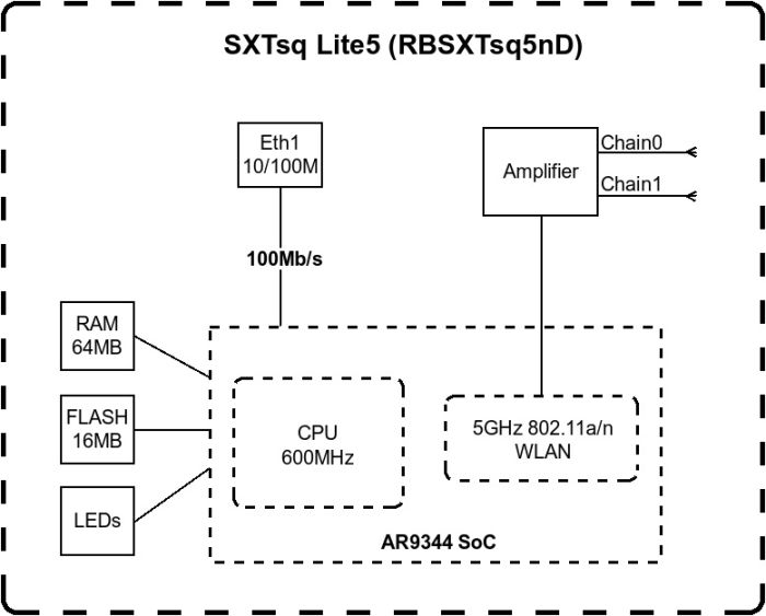 Точка доступа MikroTik SXTsq Lite5