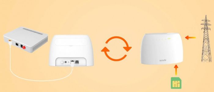 Маршрутизатор TENDA  N300, 4G/LTE, 1xFE LAN, 1xFE LAN/WAN, Cлот для SIM-карты Tenda 4G03