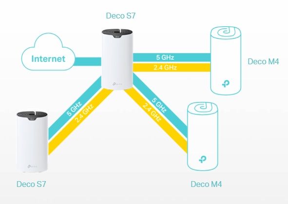 Система WiFi-Mesh TP-LINK Deco S7 AC1900, 3xGE LAN/WAN, 3мод