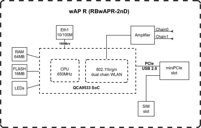 Точка доступа MikroTik wAP R