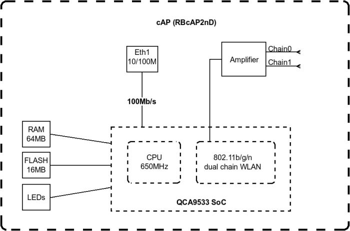 Точка доступа MikroTik cAP