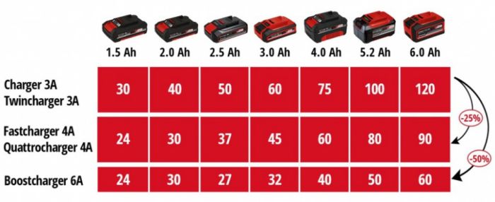 Зарядний пристрій Einhell 2x2 Power X-Quattrocharger 4A PXC 18В 4А 1.29кг