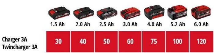 Набор аккумулятора и зарядного устройства Einhell Twincharger Kit PXC, 2х18В, 4.0А•час , 2.2 кг
