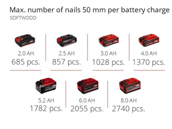 Гвоздезабиватель аккумуляторный Einhell FIXETTO 18/50 N, PXC, 18В, 15-50мм, 60выстрелов/мин, LED, 3.1кг, без АКБ и ЗУ