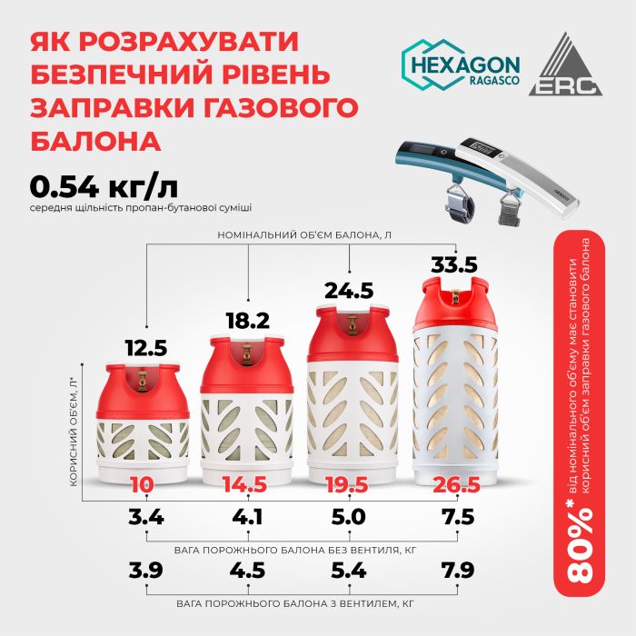 Балон газовий композитний Hexagon Ragasco HR24.5L, 24.5л, пропан/бутан 10кг/12кг, 30бар, вентиль Shell (український стандарт), 5.4кг