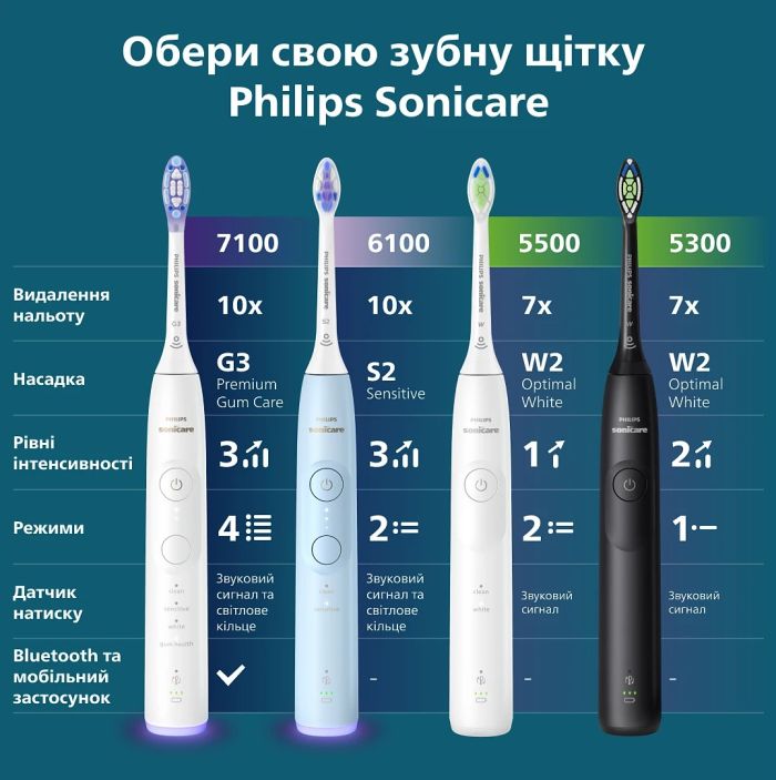 Щетка зубная электр. Philips Sonicare 7100 Series, 62т. колеб/мин, насадок-1, футляр, белый